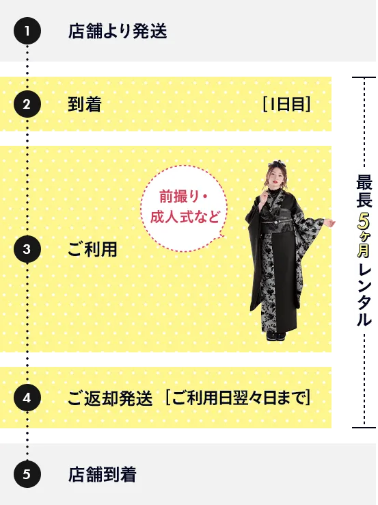 最長5ヶ月レンタル　店舗発送　お客様到着日　1日目　ご利用日　前撮り・成人式　ご返却発送　ご利用日翌々日まで　店舗到着